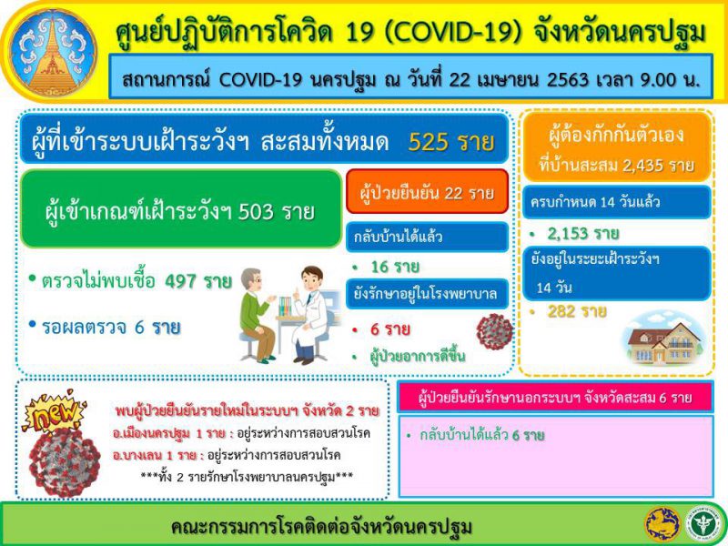 สถานการณ์โควิด จ.นครปฐม ประจำวันที่ 22 เมษายน 2563 พบผู้ป่วยโควิดเพิ่ม 2 ราย