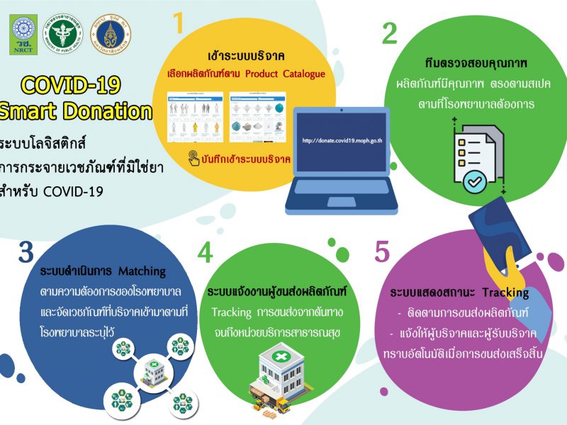 มหาวิทยาลัยมหิดล จัดระบบโลจิสติกส์การกระจายเวชภัณฑ์ที่มิใช่ยาสำหรับ COVID-19